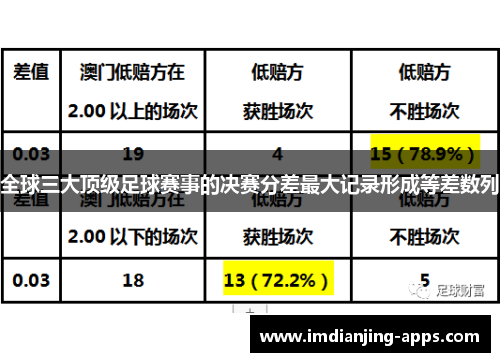 全球三大顶级足球赛事的决赛分差最大记录形成等差数列